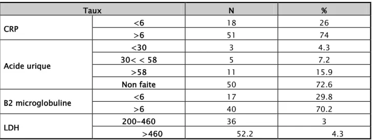 Tableau IX : Répartition des types de chaînes légères dans la population générale 