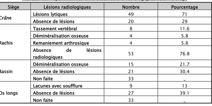 Tableau XIII: Répartition des différentes lésions radiologiques selon le siège 