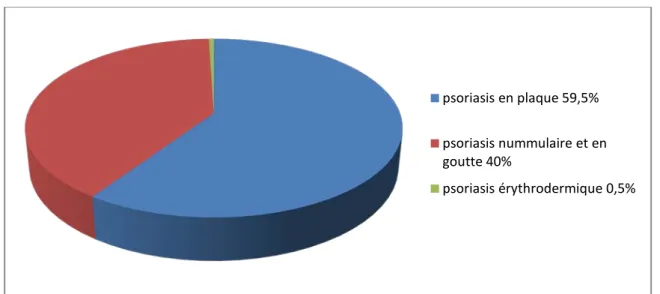 Figure 11 : Les différents types de psoriasis  2.  Délai  d’apparition de la maladie : 