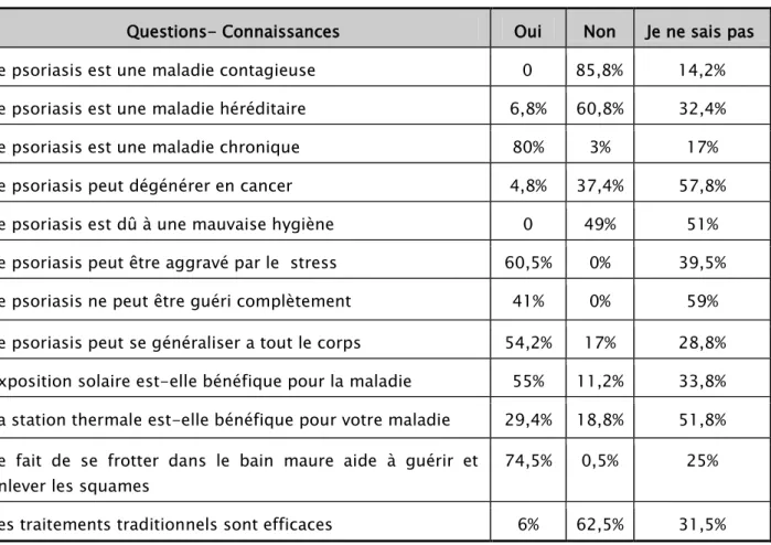 Tableau I : Evaluation des connaissances des patients 