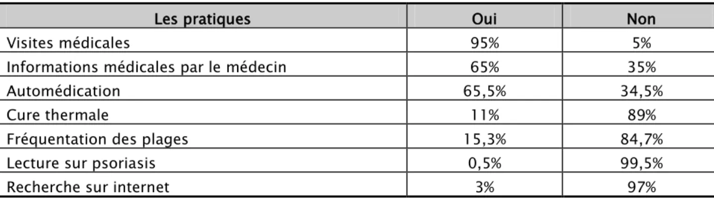 Tableau II : pratiques des patients 