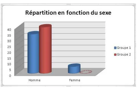 Tableau I: paramètres démographiques 