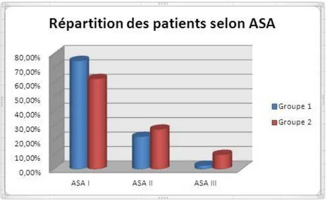 Tableau V: les paramètres pré opératoires dans la série 