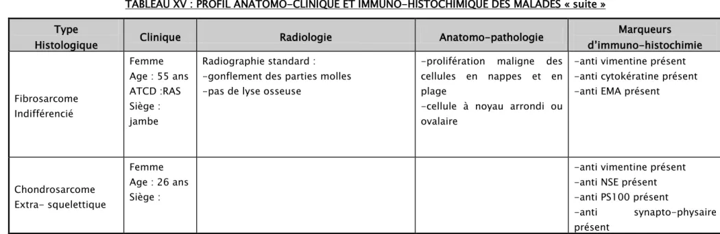 TABLEAU XV : PROFIL ANATOMO-CLINIQUE ET IMMUNO-HISTOCHIMIQUE DES MALADES « suite »  Type 