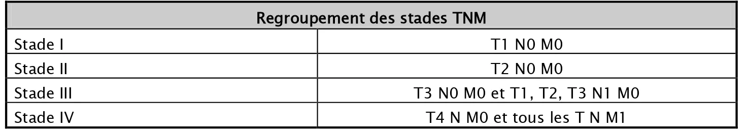 Tableau II : regroupement des stades TNM  Regroupement des stades TNM 