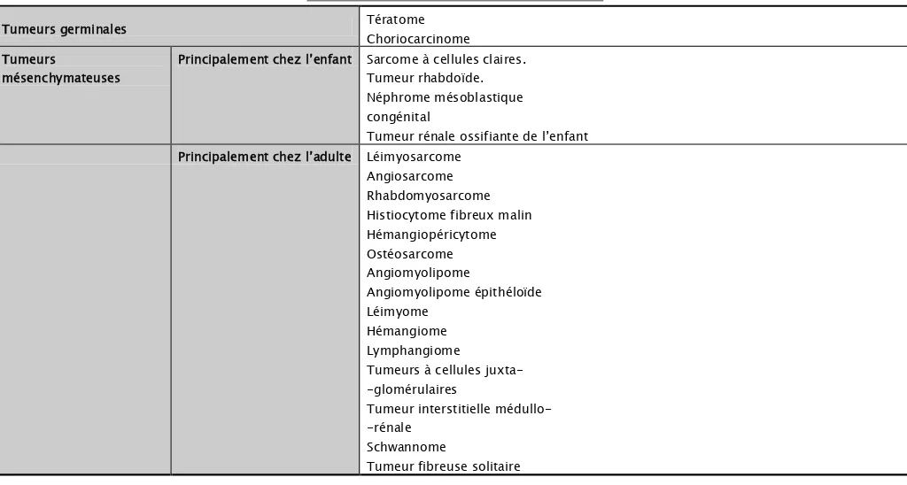 Tableau III : Classification WHO 2004 « suite »  Tumeurs germinales  Tératome   Choriocarcinome 