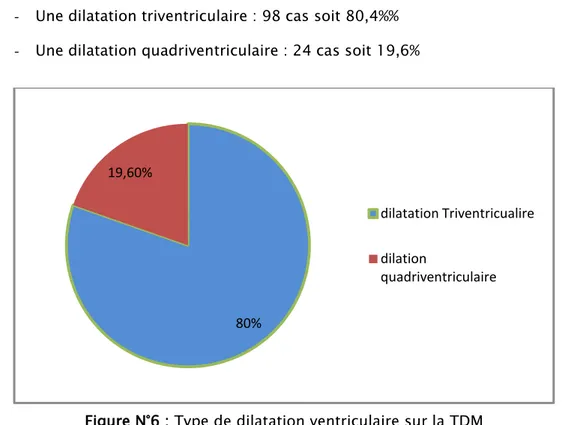 Figure N°6 : Type de dilatation ventriculaire sur la TDM 80% 