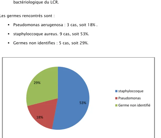 Figure N°10: répartition des infections post-opératoire selon les germes responsables