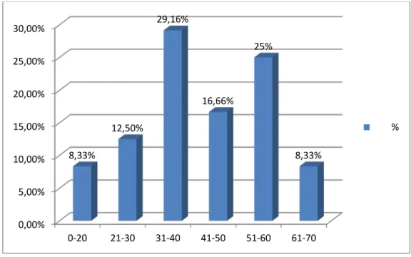 Figure 1 : Répartition des patients selon l’âge. 