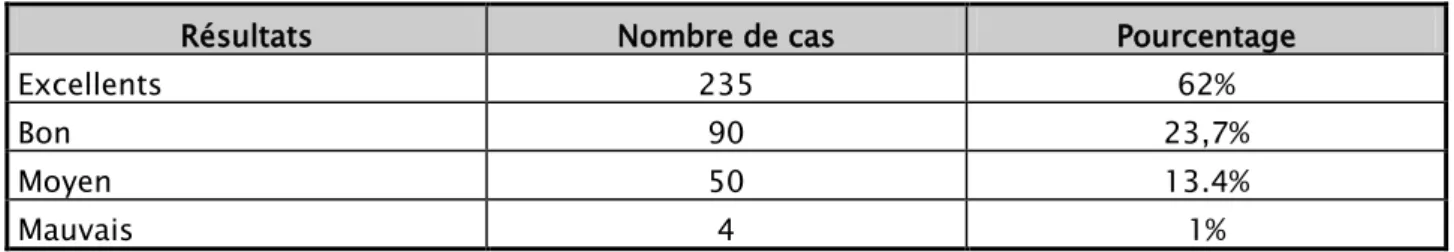 Tableau III : Résultats selon Jakim et al. 