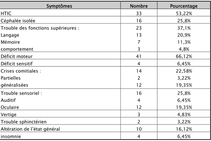 Tableau III : Répartition des malades en fonction des signes cliniques 