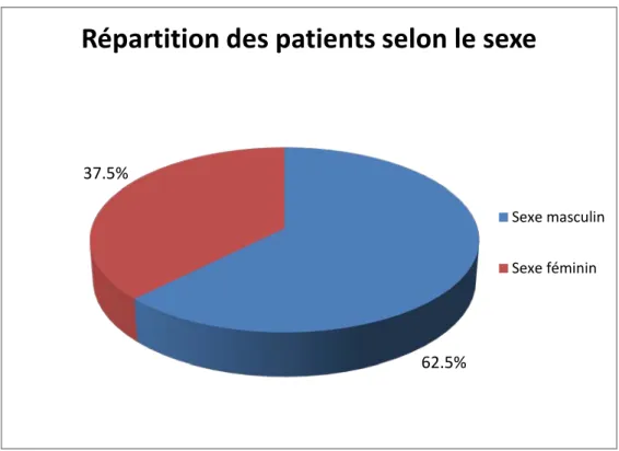 Figure 1:Répartition des patients  selon le sexe 