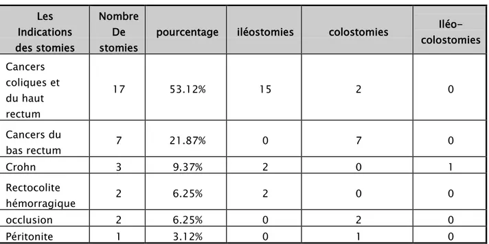 Tableau I : Indications des stomies et leur répartition selon le type de stomie  Indications 