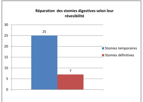 Figure 4 : Répartition des stomies selon leur réversibilité: Temporaire ou définitive 