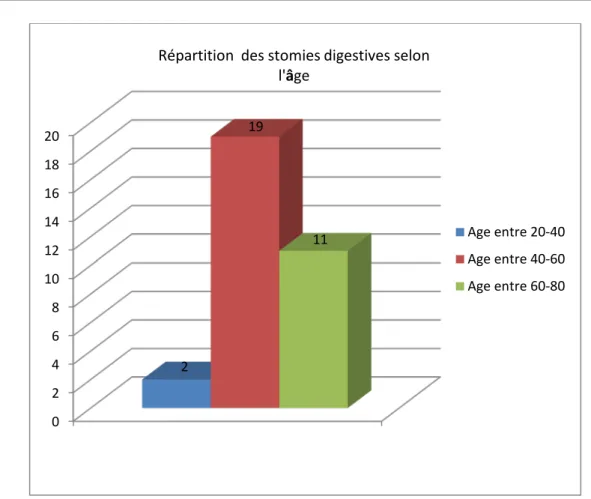 Figure 5 : Répartition des patients stomisés par catégorie d'âge 
