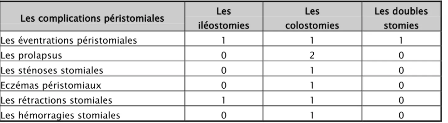 Tableau II : la répartition des complications stomiales selon le type de la stomie 