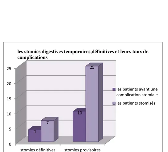 Figure 9: Complications selon la réversibilité de la stomie chez nos patients 0 5 10 15 20 25 