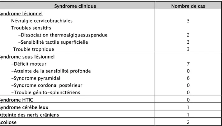 Tableau III : Distribution des syndromes cliniques chez les patients de notre série 