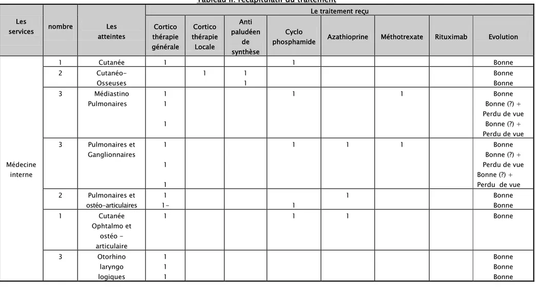 Tableau II: récapitulatif du traitement                                               Les 