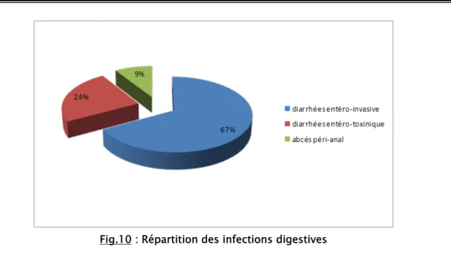 Tableau VIII: Différentes molécules prescrites dans les infections digestives  Cotrimoxazole  n(%)  Métronidazole n(%)  Ciprofloxacine n(%)  Amoxicilline n(%)  Amoxicilline-Ac clav n(%)  Diarrhée  entérotoxinique  2 (22,2)  7 (77,8)  -  -  -  Diarrhée  ent