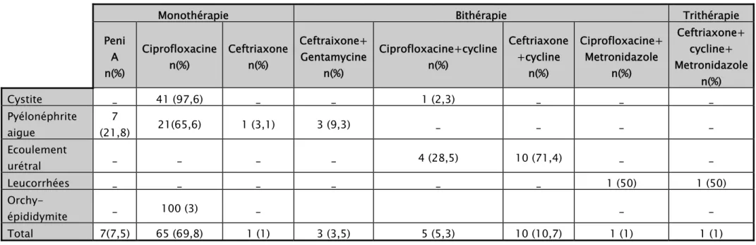 Tableau IX : Les antibiotiques prescrits dans les infections uro-génitales 