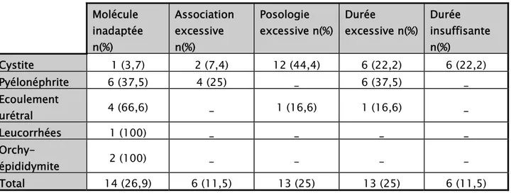 Tableau XII : Causes de non-conformité da l’antibiothérapie dans les infections uro-génitales  Molécule  inadaptée  n(%)  Association excessive n(%)  Posologie  excessive n(%) Durée  excessive n(%)  Durée  insuffisante n(%)  Cystite  1 (3,7)  2 (7,4)  12 (44,4)  6 (22,2)  6 (22,2)  Pyélonéphrite  6 (37,5)  4 (25)  _  6 (37,5)  _  Ecoulement  urétral  4 (66,6)  _  1 (16,6)  1 (16,6)  _  Leucorrhées  1 (100)  _  _  _  _   Orchy-épididymite  2 (100)  _  _  _  _  Total  14 (26,9)  6 (11,5)  13 (25)  13 (25)  6 (11,5) 