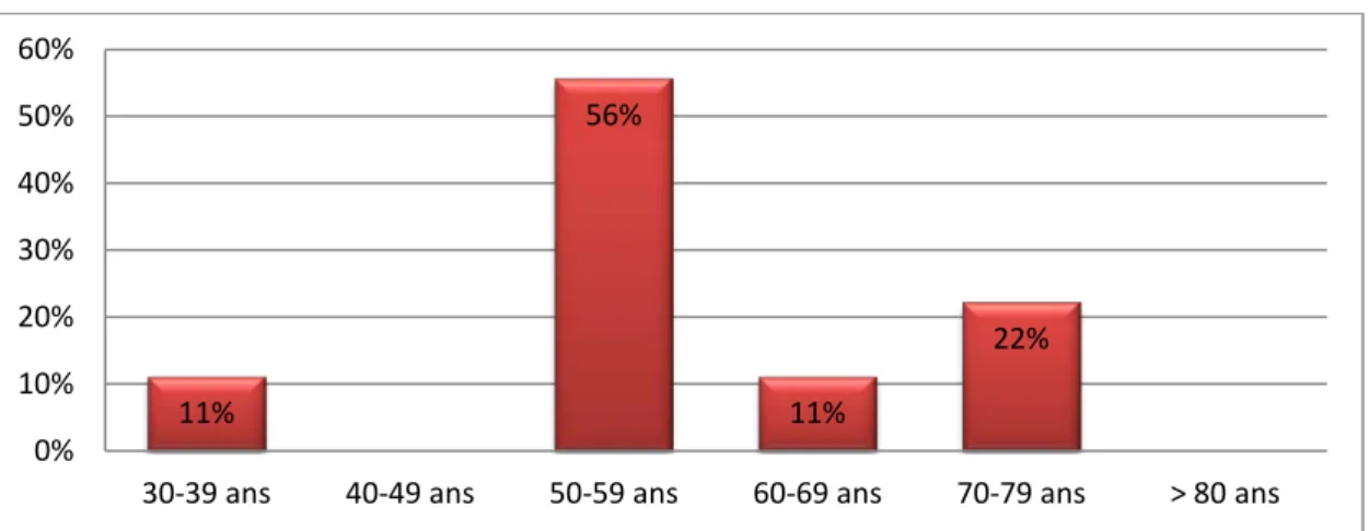 Figure 1 : Répartition des patients VHC (+) selon l’âge  (n=9) 