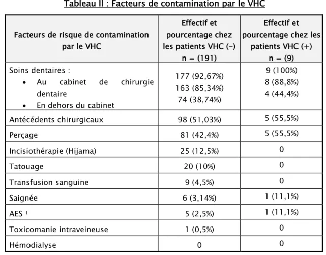 Tableau II : Facteurs de contamination par le VHC  Facteurs de risque de contamination 