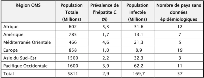 Tableau III : Estimation de la prévalence de l’infection par le VHC dans le monde par  région OMS, 1999 [21] 