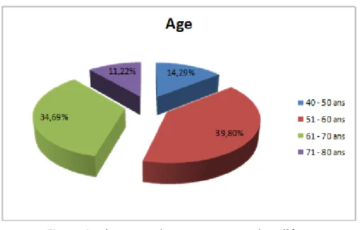 Figure 4: Répartition des sujets par tranches d’âge 