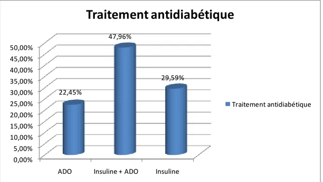 Figure 5: Répartition des patients selon le traitement antidiabétique 
