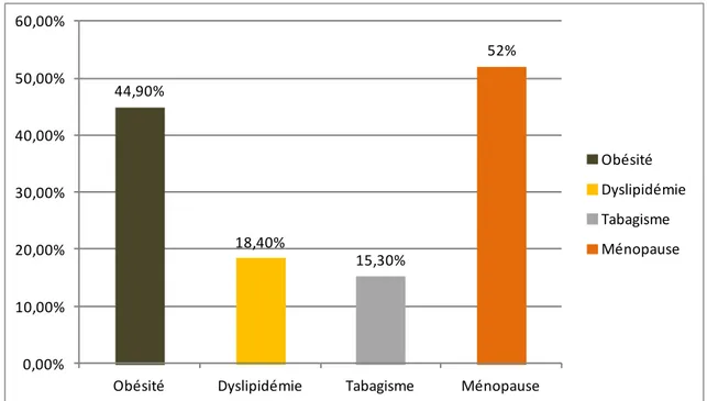 Figure 7: Proportions d'apparition des facteurs de risque cardio-vasculaire associés au diabète 