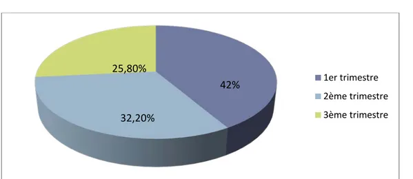 Figure 3 : la répartition des cas d’appendicite dans notre série selon l’âge gestationnel