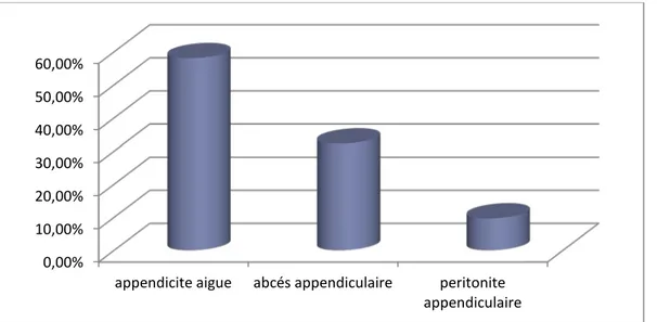 Figure 6 : les résultats de l’échographie abdominale des patientes de notre série. 0,00% 10,00% 20,00% 30,00% 40,00% 50,00% 60,00% 