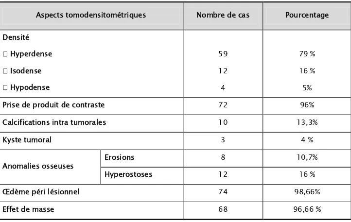 Tableau VII: Aspects tomodensitométriques des méningiomes de la convexité  Aspects tomodensitométriques  Nombre de cas  Pourcentage  Densité  