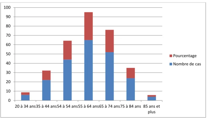Figure 2 : Répartition des patients selon la tranche d’âge 