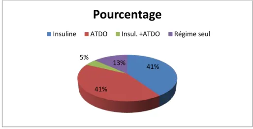 Figure 6 : Répartition des malades selon le traitement du diabète 