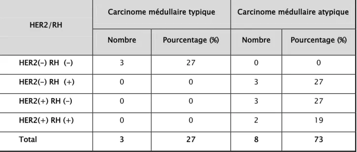 Tableau XIV : Répartition selon le statut HER2 et les récepteurs hormonaux 