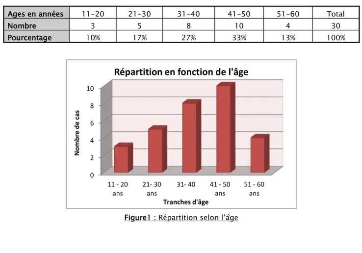 Tableau 1 : Répartition selon l’âge des patients 