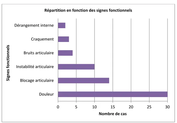 Figure 5 : Répartition selon les signes fonctionnels rapportés 