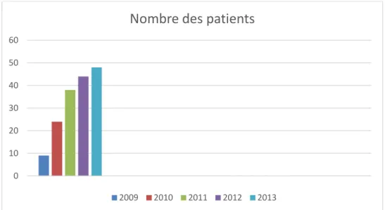 Figure 2 : Répartition des patients selon les années.  2.  Répartition dans l’année 