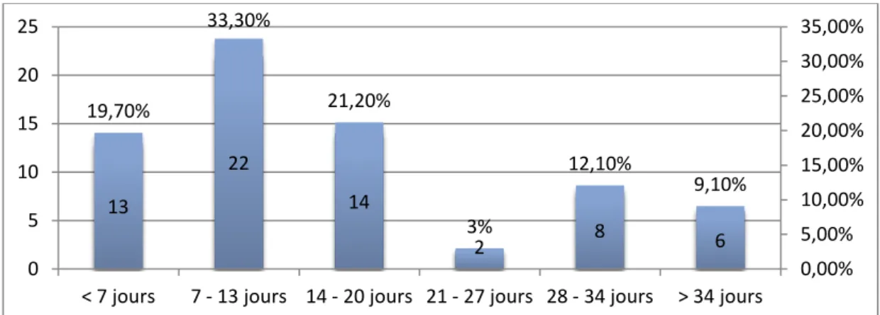 Figure 6: Répartition des cas de pleurésies selon le délai entre symptômes et hospitalisation  2