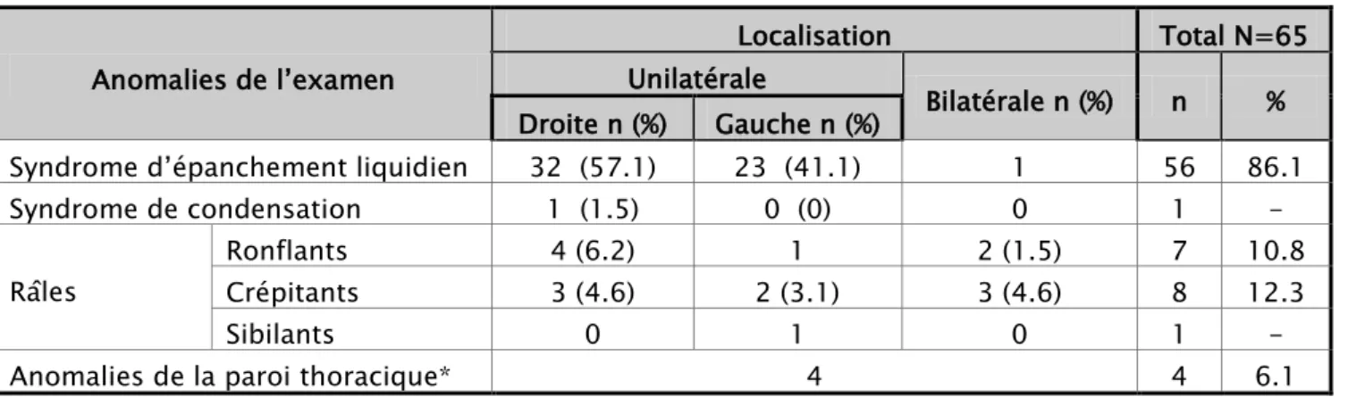 Tableau V: Fréquence des anomalies de l’examen pleuropulmonaire  Anomalies de l’examen 