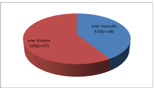 Figure 3 : Sexe des patients cœliaques 