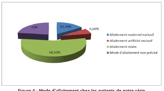 Figure 4 : Mode d’allaitement chez les patients de notre série  1-2  Age d’introduction du gluten dans l’alimentation 
