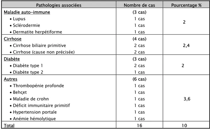 Tableau IV: Nature des pathologies associées chez les patients cœliaques 