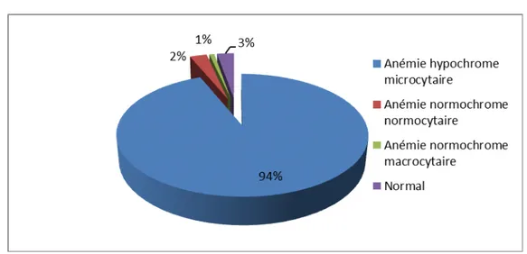 Figure 5 : Types d’anémie objectivée chez les patients de notre série 