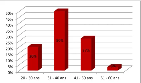 Figure 1 : répartition des patients par tranche d’âge. 