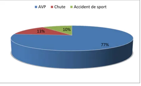 Figure 3 : les différentes circonstances étiologiques. 30% 