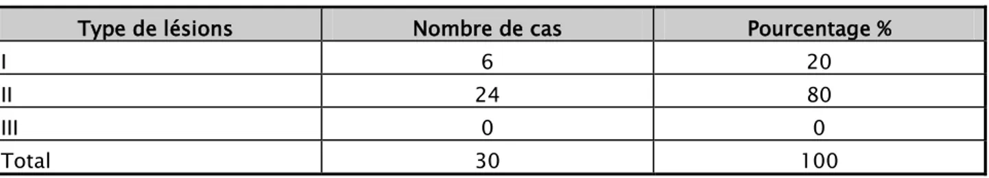 Tableau II : Répartition de l’ouverture cutanée selon ( Cauchoix et Duparc)  Type de lésions  Nombre de cas  Pourcentage % 